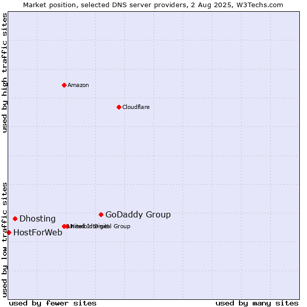 Market position of GoDaddy Group vs. Dhosting vs. HostForWeb