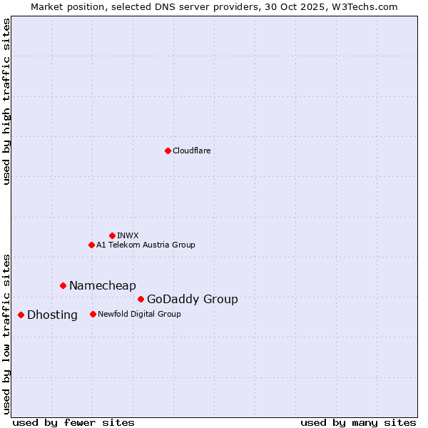 Market position of GoDaddy Group vs. Namecheap vs. Dhosting
