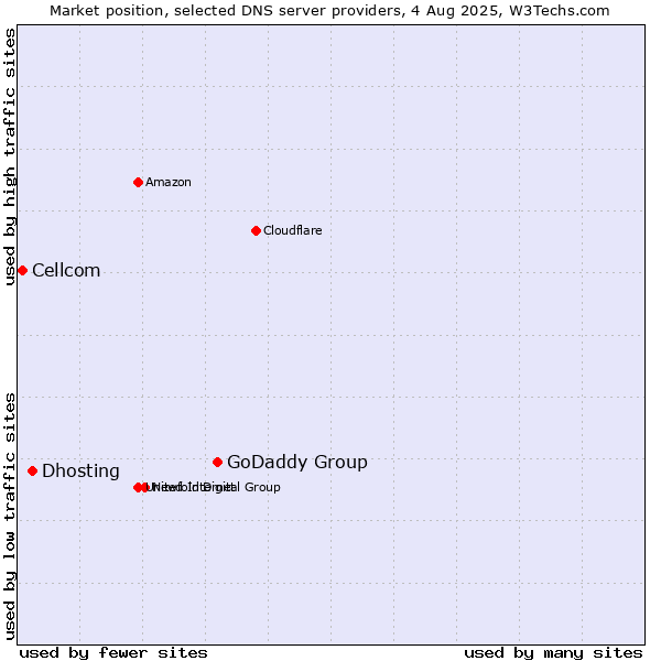 Market position of GoDaddy Group vs. Dhosting vs. Cellcom