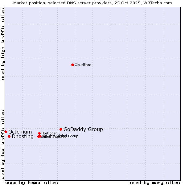Market position of GoDaddy Group vs. Dhosting vs. Octenium