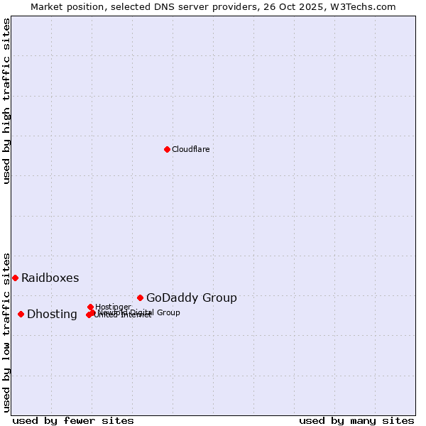 Market position of GoDaddy Group vs. Dhosting vs. Raidboxes