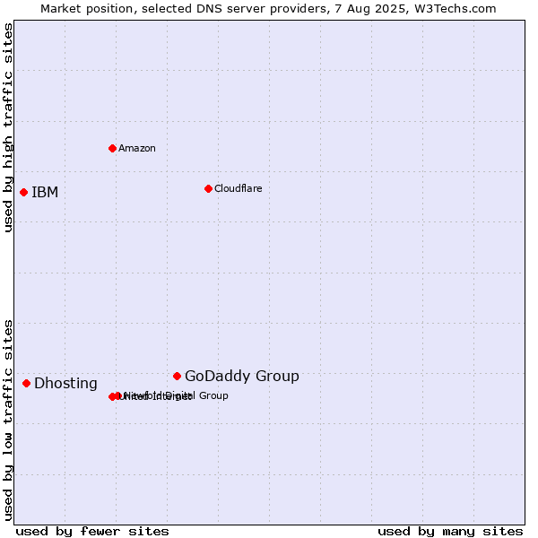 Market position of GoDaddy Group vs. Dhosting vs. IBM