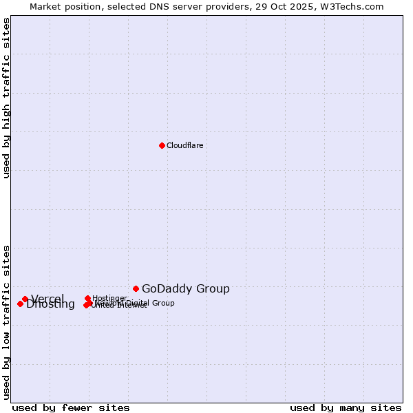Market position of GoDaddy Group vs. Vercel vs. Dhosting