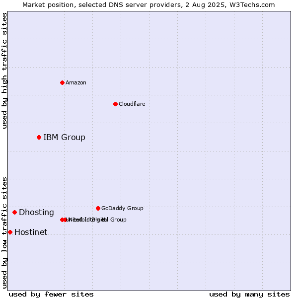 Market position of IBM Group vs. Dhosting vs. Hostinet