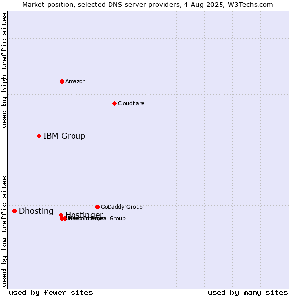 Market position of Hostinger vs. IBM Group vs. Dhosting