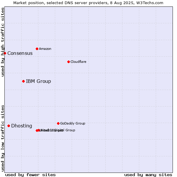 Market position of IBM Group vs. Dhosting vs. Consensus