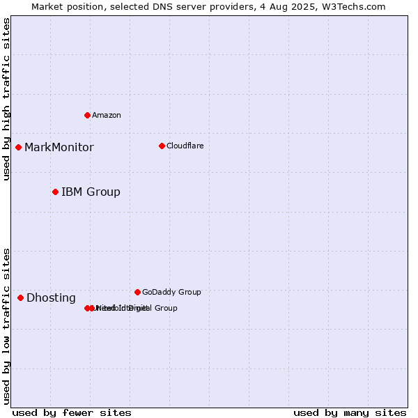Market position of IBM Group vs. Dhosting vs. MarkMonitor