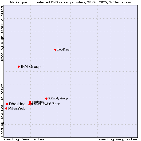 Market position of IBM Group vs. Dhosting vs. MilesWeb