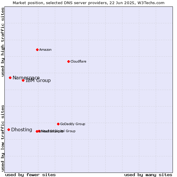 Market position of IBM Group vs. Namespace vs. Dhosting