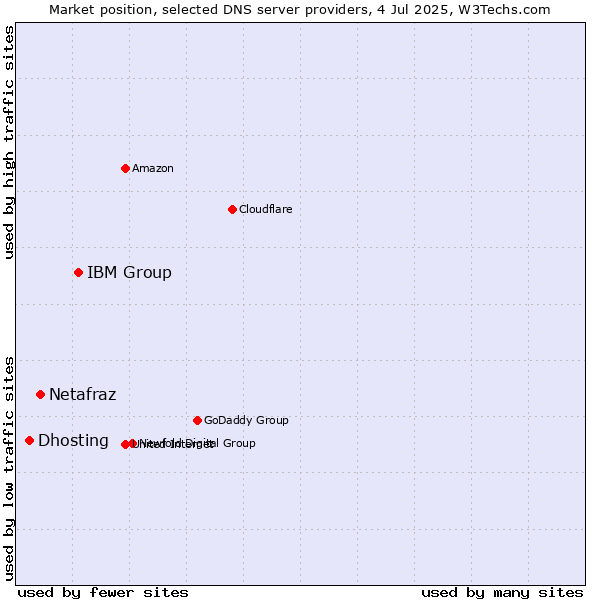 Market position of IBM Group vs. Netafraz vs. Dhosting