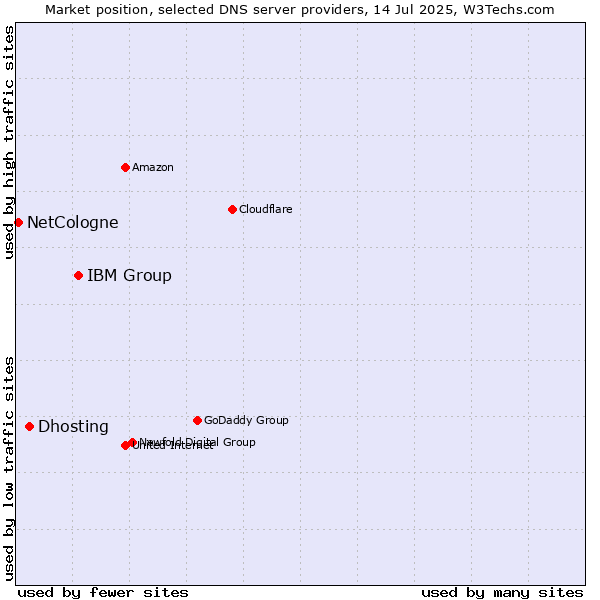 Market position of IBM Group vs. Dhosting vs. NetCologne