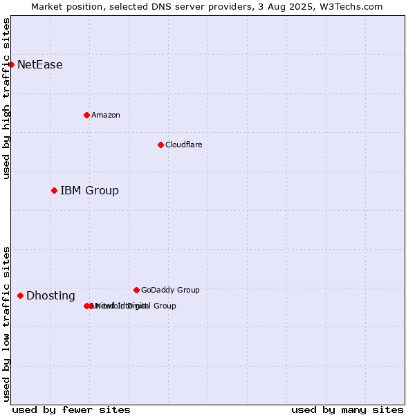Market position of IBM Group vs. Dhosting vs. NetEase