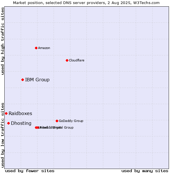 Market position of IBM Group vs. Dhosting vs. Raidboxes