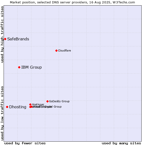Market position of IBM Group vs. Dhosting vs. SafeBrands