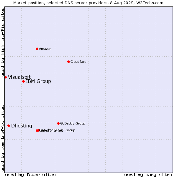 Market position of IBM Group vs. Dhosting vs. Visualsoft