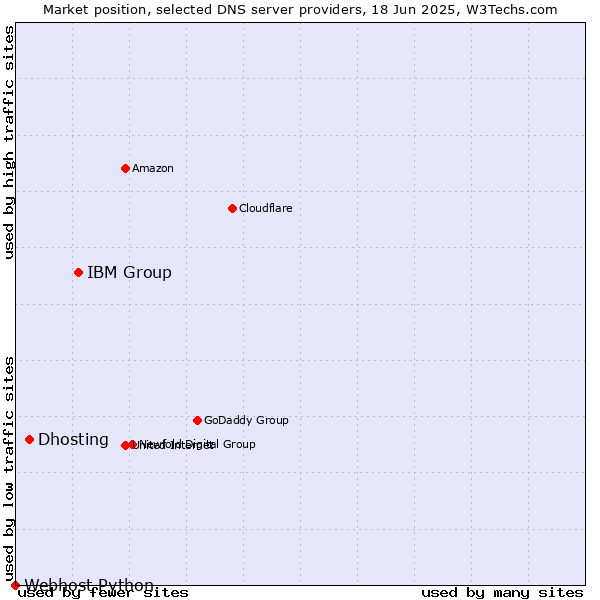 Market position of IBM Group vs. Dhosting vs. Webhost Python