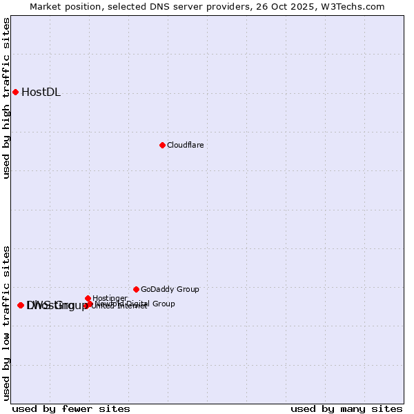 Market position of LWS Group vs. Dhosting vs. HostDL