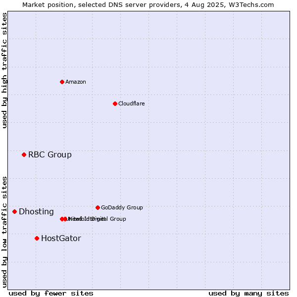Market position of HostGator vs. RBC Group vs. Dhosting