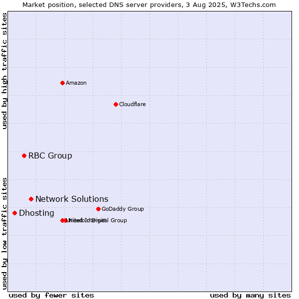 Market position of Network Solutions vs. RBC Group vs. Dhosting