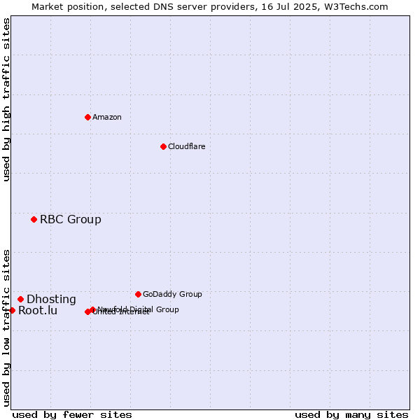 Market position of RBC Group vs. Dhosting vs. Root.lu