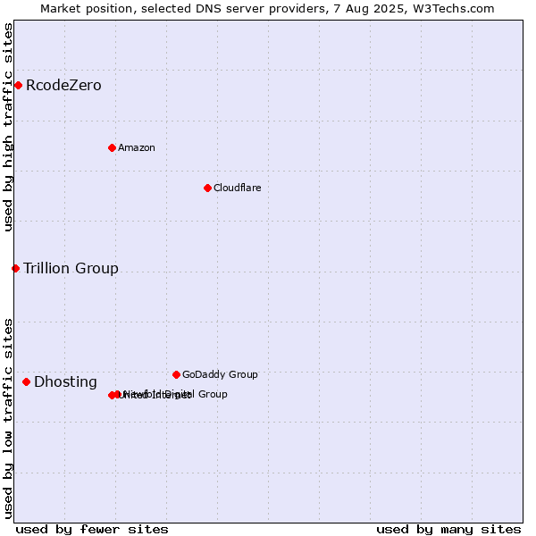 Market position of Dhosting vs. RcodeZero vs. Trillion Group
