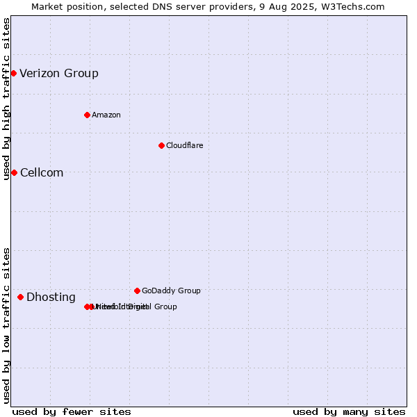 Market position of Dhosting vs. Cellcom vs. Verizon Group