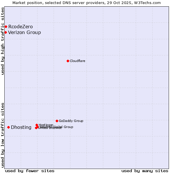 Market position of Dhosting vs. RcodeZero vs. Verizon Group