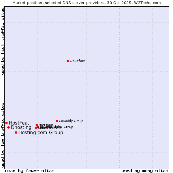 Market position of Hosting.com Group vs. Dhosting vs. HostFeat