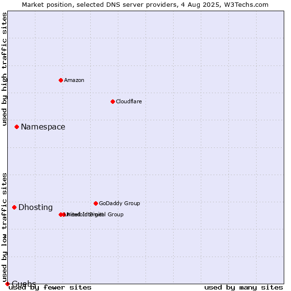 Market position of Namespace vs. Dhosting vs. Guebs