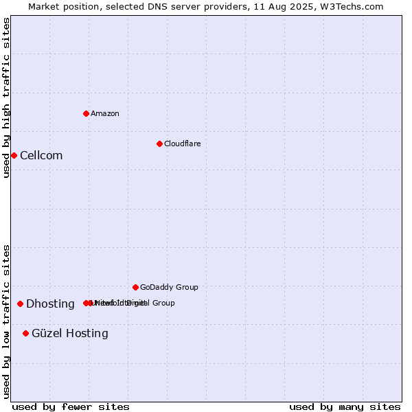 Market position of Güzel Hosting vs. Dhosting vs. Cellcom