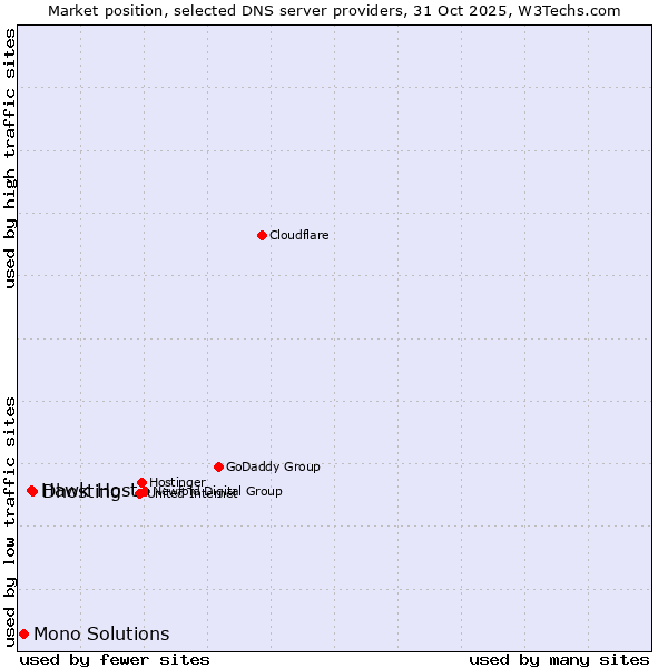 Market position of Dhosting vs. Hawk Host vs. Mono Solutions
