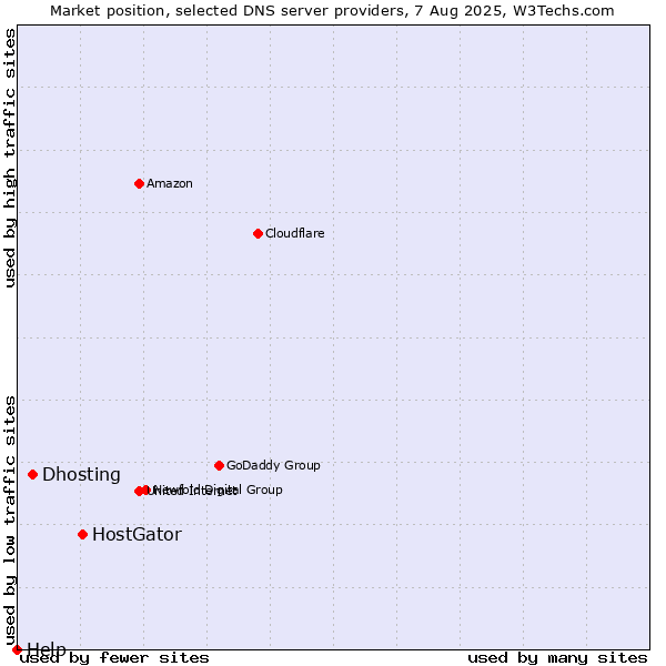 Market position of HostGator vs. Dhosting vs. Help