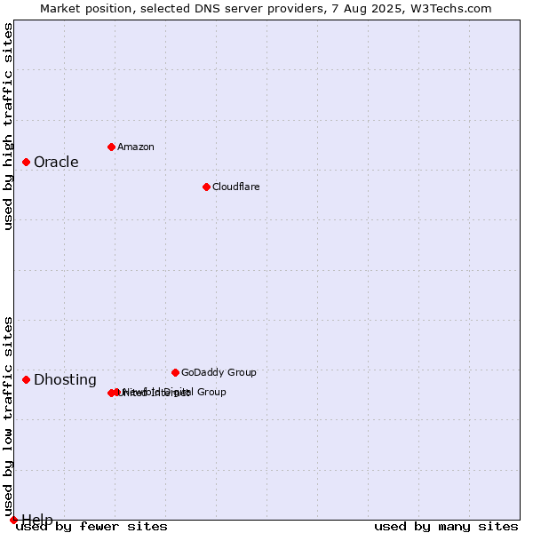 Market position of Dhosting vs. Oracle vs. Help
