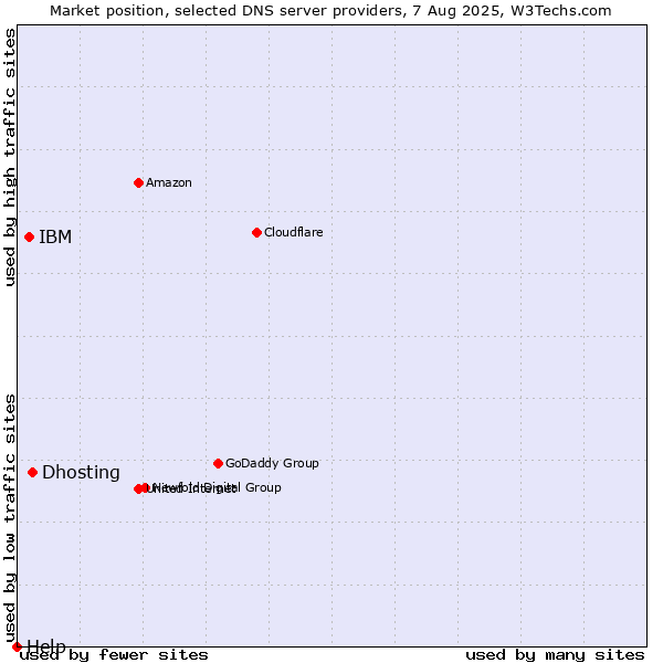 Market position of Dhosting vs. IBM vs. Help