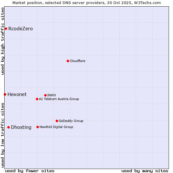 Market position of Dhosting vs. RcodeZero vs. Hexonet