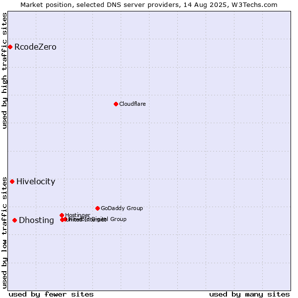 Market position of Dhosting vs. Hivelocity vs. RcodeZero