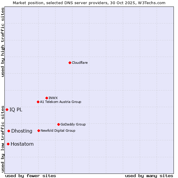 Market position of Dhosting vs. Hostatom vs. IQ PL