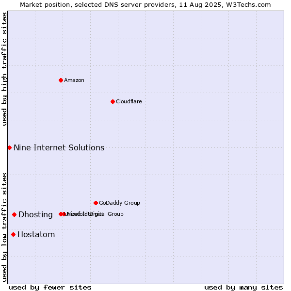 Market position of Dhosting vs. Hostatom vs. Nine Internet Solutions