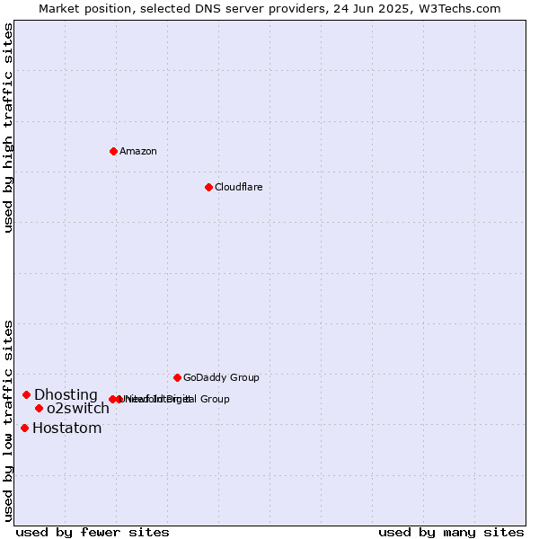 Market position of o2switch vs. Dhosting vs. Hostatom