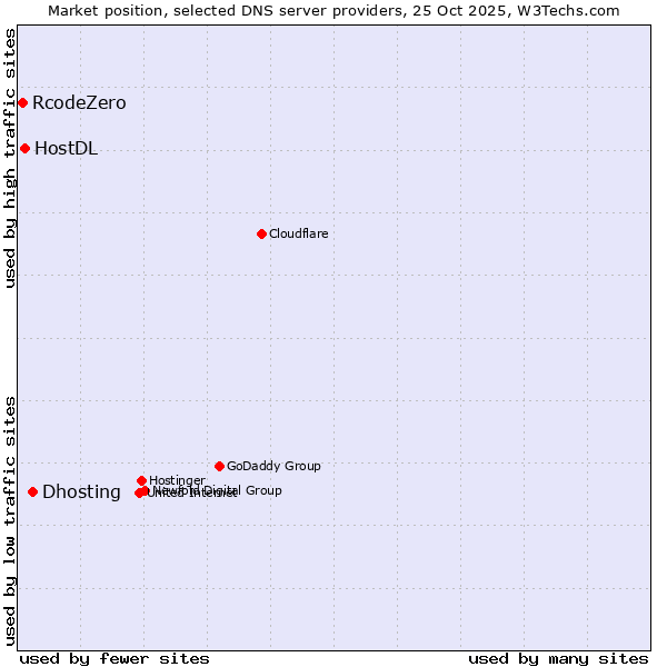 Market position of Dhosting vs. HostDL vs. RcodeZero