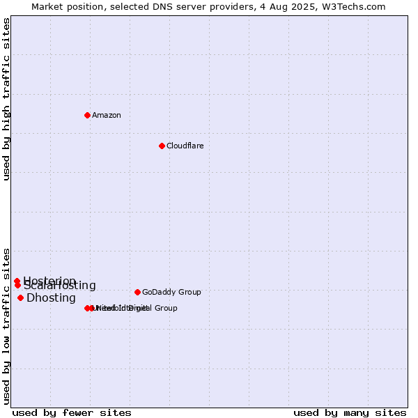 Market position of Dhosting vs. ScalaHosting vs. Hosterion