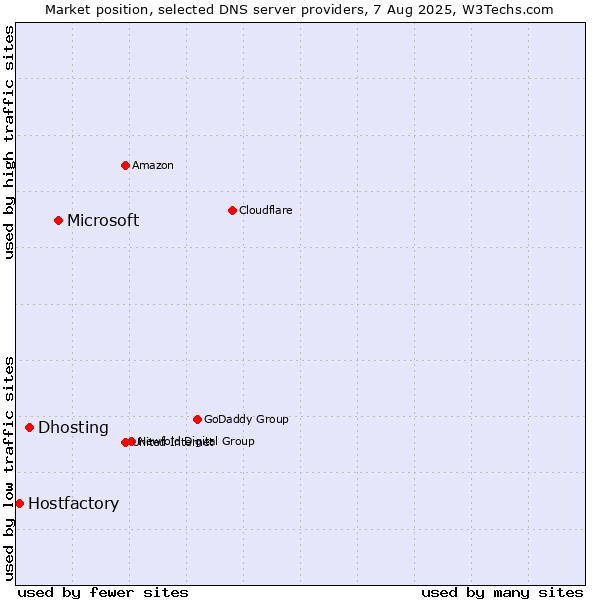 Market position of Microsoft vs. Dhosting vs. Hostfactory