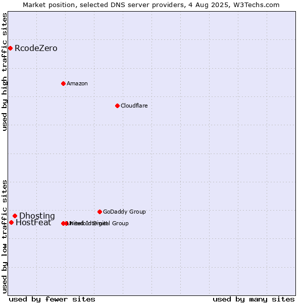 Market position of Dhosting vs. HostFeat vs. RcodeZero