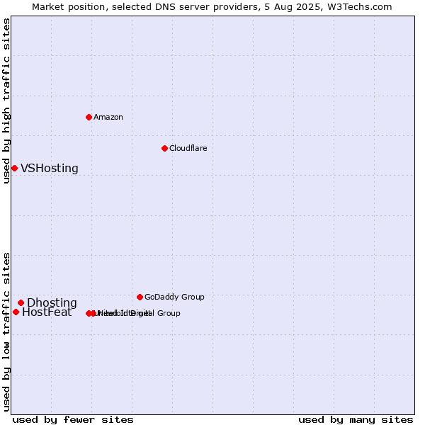 Market position of Dhosting vs. HostFeat vs. VSHosting