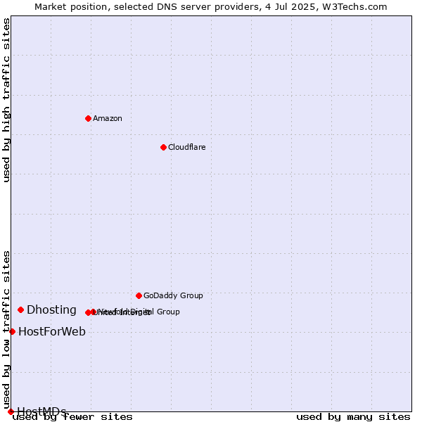 Market position of Dhosting vs. HostForWeb vs. HostMDs