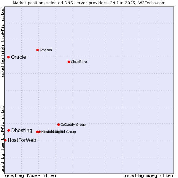 Market position of Dhosting vs. Oracle vs. HostForWeb