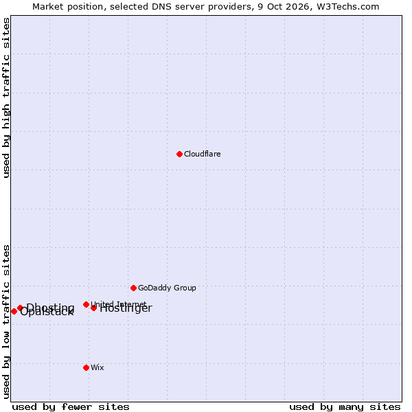 Market position of Hostinger vs. Dhosting vs. Opalstack