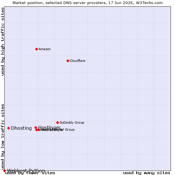 Market position of Hostinger vs. Dhosting vs. Webhost Python