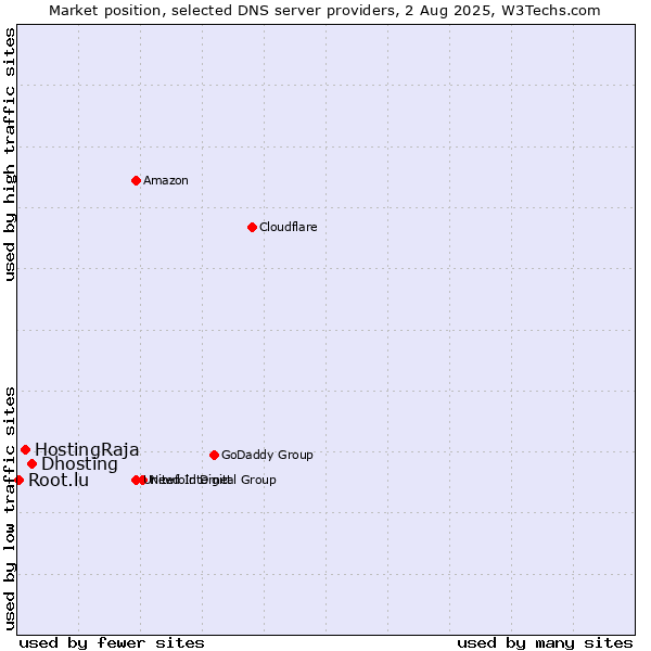 Market position of Dhosting vs. HostingRaja vs. Root.lu