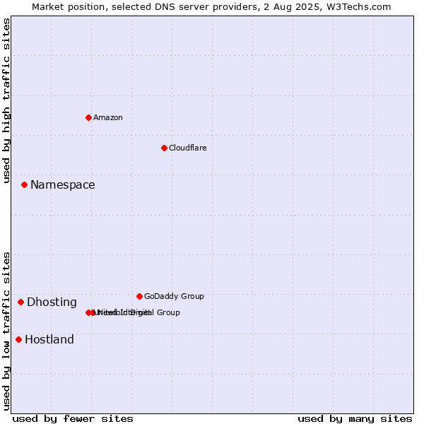 Market position of Namespace vs. Dhosting vs. Hostland